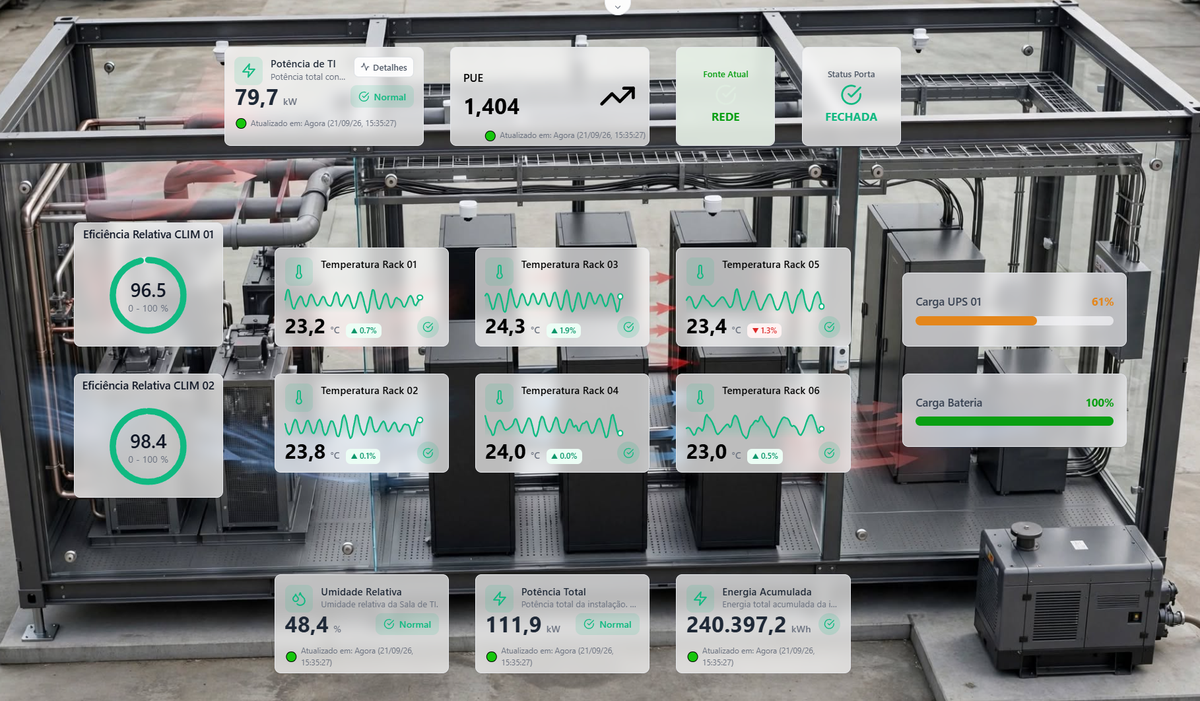 Sala de TI com PUE, racks e energia no mesmo painel