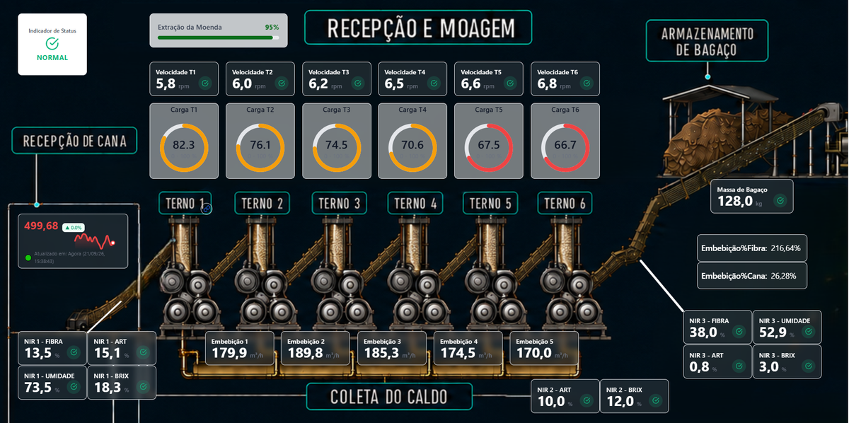 Recepção, moagem e lubrificação na moenda