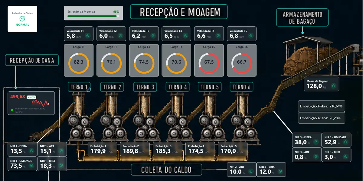 Recepção, moagem e lubrificação na moenda